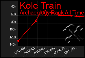 Total Graph of Kole Train