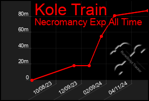 Total Graph of Kole Train