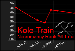 Total Graph of Kole Train