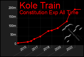 Total Graph of Kole Train