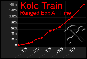 Total Graph of Kole Train