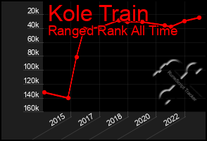 Total Graph of Kole Train