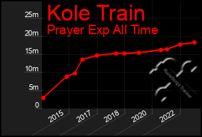 Total Graph of Kole Train