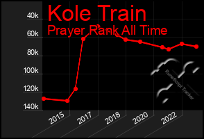 Total Graph of Kole Train