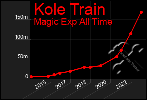 Total Graph of Kole Train