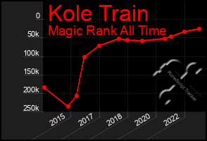 Total Graph of Kole Train