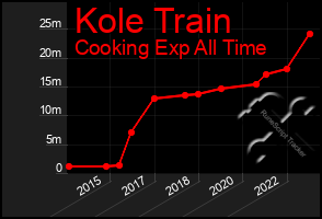 Total Graph of Kole Train