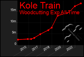 Total Graph of Kole Train