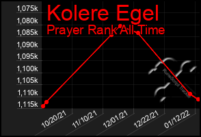 Total Graph of Kolere Egel