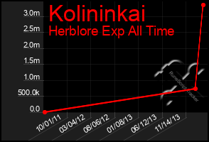 Total Graph of Kolininkai