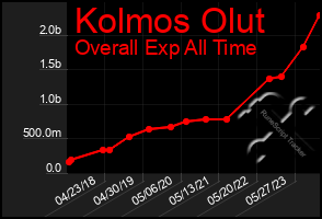 Total Graph of Kolmos Olut
