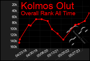 Total Graph of Kolmos Olut