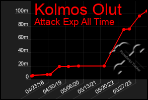 Total Graph of Kolmos Olut