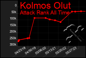Total Graph of Kolmos Olut