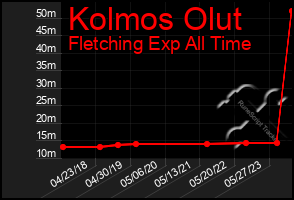 Total Graph of Kolmos Olut