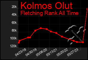 Total Graph of Kolmos Olut