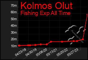 Total Graph of Kolmos Olut