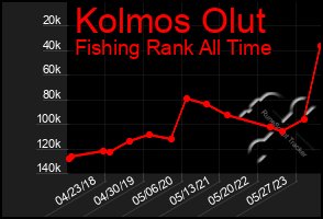 Total Graph of Kolmos Olut