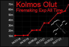 Total Graph of Kolmos Olut