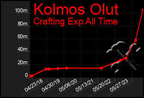Total Graph of Kolmos Olut