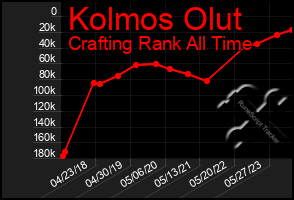 Total Graph of Kolmos Olut