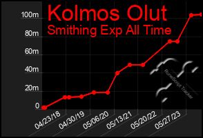 Total Graph of Kolmos Olut