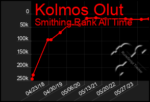 Total Graph of Kolmos Olut