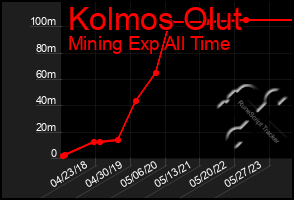 Total Graph of Kolmos Olut