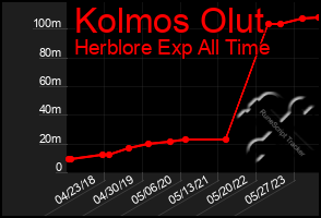 Total Graph of Kolmos Olut