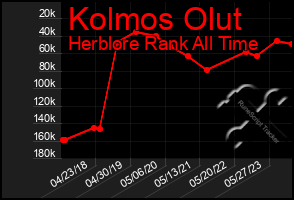 Total Graph of Kolmos Olut