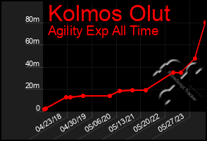 Total Graph of Kolmos Olut