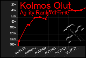 Total Graph of Kolmos Olut