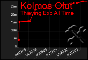 Total Graph of Kolmos Olut