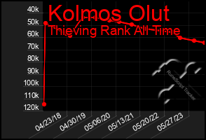 Total Graph of Kolmos Olut