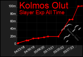 Total Graph of Kolmos Olut