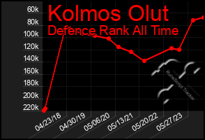 Total Graph of Kolmos Olut