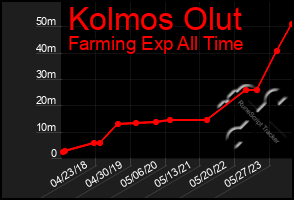 Total Graph of Kolmos Olut