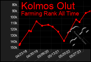 Total Graph of Kolmos Olut