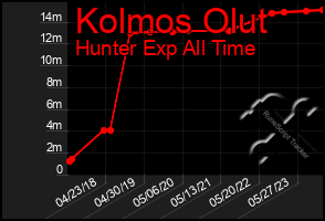 Total Graph of Kolmos Olut