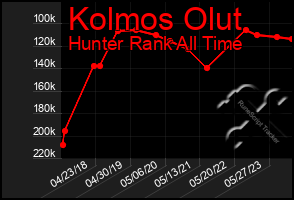 Total Graph of Kolmos Olut
