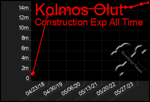 Total Graph of Kolmos Olut