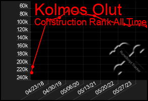 Total Graph of Kolmos Olut