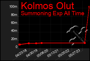 Total Graph of Kolmos Olut