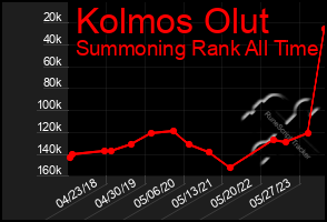 Total Graph of Kolmos Olut