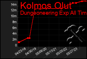 Total Graph of Kolmos Olut