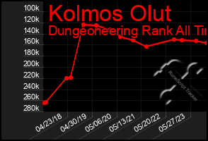 Total Graph of Kolmos Olut