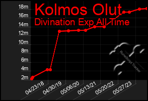 Total Graph of Kolmos Olut