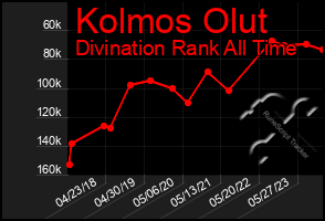 Total Graph of Kolmos Olut
