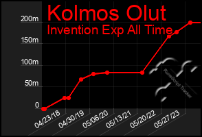 Total Graph of Kolmos Olut