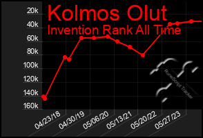 Total Graph of Kolmos Olut